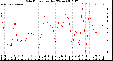 Milwaukee Weather Solar Radiation<br>per Day KW/m2