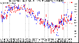 Milwaukee Weather Outdoor Temperature<br>Daily High<br>(Past/Previous Year)