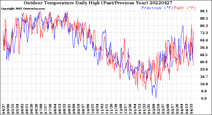 Milwaukee Weather Outdoor Temperature<br>Daily High<br>(Past/Previous Year)