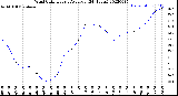 Milwaukee Weather Wind Chill<br>Hourly Average<br>(24 Hours)