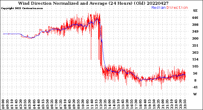 Milwaukee Weather Wind Direction<br>Normalized and Average<br>(24 Hours) (Old)