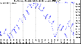 Milwaukee Weather Barometric Pressure<br>per Hour<br>(24 Hours)