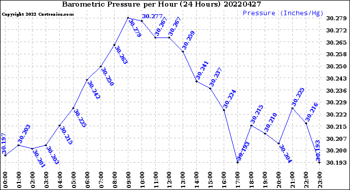 Milwaukee Weather Barometric Pressure<br>per Hour<br>(24 Hours)