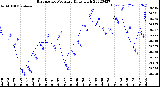 Milwaukee Weather Barometric Pressure<br>Daily High