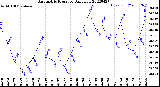 Milwaukee Weather Barometric Pressure<br>Daily Low