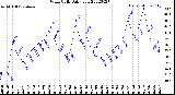 Milwaukee Weather Wind Chill<br>Daily Low