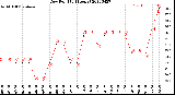 Milwaukee Weather Dew Point<br>(24 Hours)