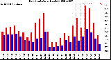 Milwaukee Weather Dew Point<br>Daily High/Low