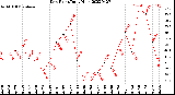 Milwaukee Weather Dew Point<br>Daily High