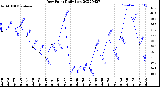 Milwaukee Weather Dew Point<br>Daily Low