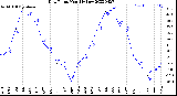 Milwaukee Weather Dew Point<br>Monthly Low