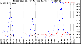 Milwaukee Weather Evapotranspiration<br>vs Rain per Day<br>(Inches)