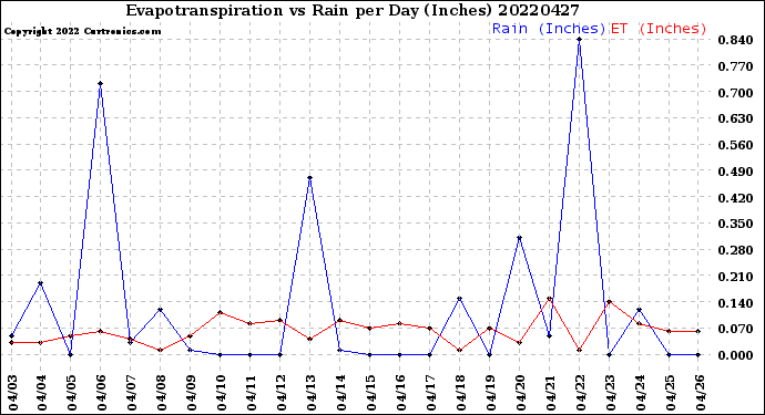 Milwaukee Weather Evapotranspiration<br>vs Rain per Day<br>(Inches)