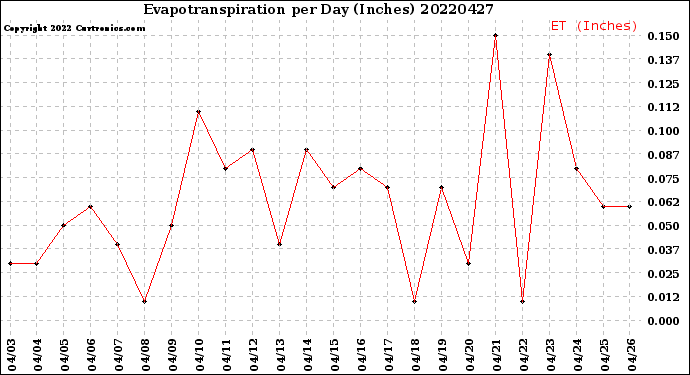 Milwaukee Weather Evapotranspiration<br>per Day (Inches)