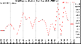 Milwaukee Weather Evapotranspiration<br>per Day (Ozs sq/ft)