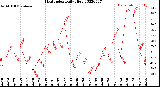 Milwaukee Weather Heat Index<br>Daily High