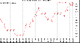 Milwaukee Weather Heat Index<br>(24 Hours)