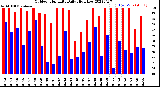 Milwaukee Weather Outdoor Humidity<br>Daily High/Low