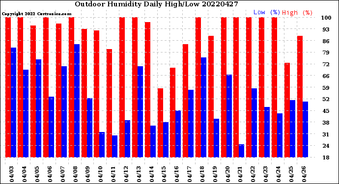 Milwaukee Weather Outdoor Humidity<br>Daily High/Low