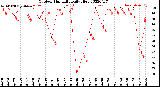 Milwaukee Weather Outdoor Humidity<br>Daily High