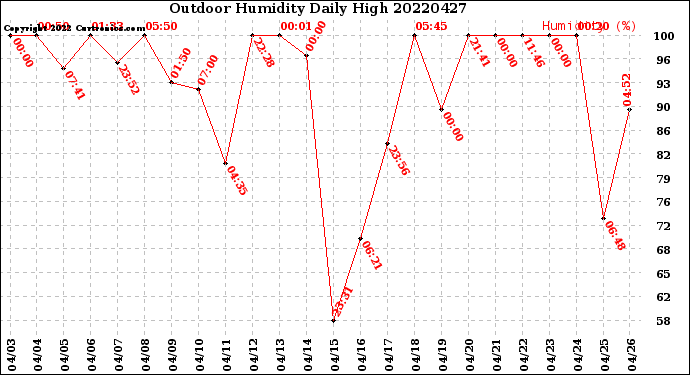 Milwaukee Weather Outdoor Humidity<br>Daily High