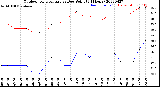 Milwaukee Weather Outdoor Temperature<br>vs Dew Point<br>(24 Hours)