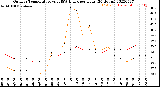 Milwaukee Weather Outdoor Temperature<br>vs THSW Index<br>per Hour<br>(24 Hours)