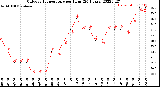 Milwaukee Weather Outdoor Temperature<br>per Hour<br>(24 Hours)