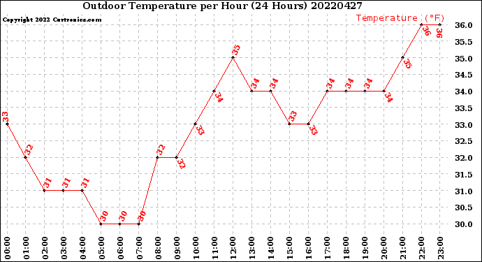 Milwaukee Weather Outdoor Temperature<br>per Hour<br>(24 Hours)