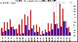 Milwaukee Weather Outdoor Temperature<br>Daily High/Low