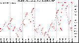 Milwaukee Weather Outdoor Temperature<br>Daily High