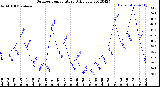 Milwaukee Weather Outdoor Temperature<br>Daily Low