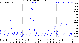 Milwaukee Weather Rain Rate<br>Daily High