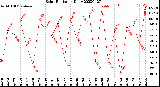 Milwaukee Weather Solar Radiation<br>Daily