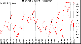 Milwaukee Weather THSW Index<br>Daily High