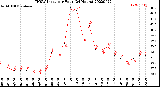 Milwaukee Weather THSW Index<br>per Hour<br>(24 Hours)