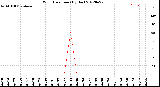 Milwaukee Weather Wind Direction<br>(By Day)