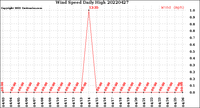 Milwaukee Weather Wind Speed<br>Daily High