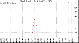 Milwaukee Weather Wind Direction<br>Daily High