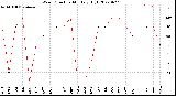 Milwaukee Weather Wind Direction<br>Monthly High