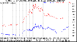 Milwaukee Weather Outdoor Temp / Dew Point<br>by Minute<br>(24 Hours) (Alternate)