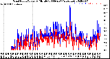 Milwaukee Weather Wind Speed/Gusts<br>by Minute<br>(24 Hours) (Alternate)