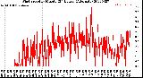 Milwaukee Weather Wind Speed<br>by Minute<br>(24 Hours) (Alternate)