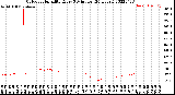 Milwaukee Weather Outdoor Humidity<br>Every 5 Minutes<br>(24 Hours)