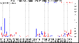 Milwaukee Weather Outdoor Rain<br>Daily Amount<br>(Past/Previous Year)