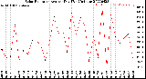 Milwaukee Weather Solar Radiation<br>Avg per Day W/m2/minute