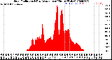 Milwaukee Weather Solar Radiation<br>& Day Average<br>per Minute<br>(Today)