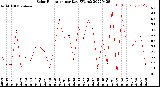 Milwaukee Weather Solar Radiation<br>per Day KW/m2