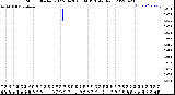 Milwaukee Weather Storm<br>Started 2022-04-28 06:34:13<br>Total Rain