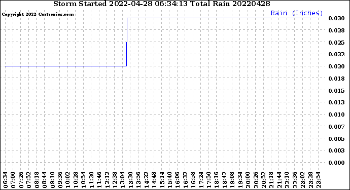 Milwaukee Weather Storm<br>Started 2022-04-28 06:34:13<br>Total Rain